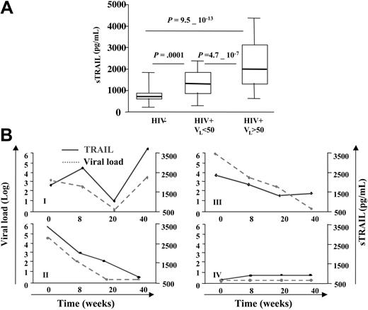 Figure 1. Increased plasma levels of TRAIL in HIV-1–infected patients. (A) Plasma samples from 107 HIV-1–infected patients and 53 uninfected controls were tested for their soluble TRAIL content by ELISA. Two groups of HIV-1–infected patients were defined depending on their viral load. The mean values of plasma TRAIL were 852 ± 52 pg/mL for 55 control donors, 1339 ± 79 pg/mL for 49 HIV-1–infected patients with undetectable viral load (less than 50 RNA copies per milliliter of blood), and 2242 ± 131 pg/mL for 58 HIV-1–infected patients with higher viral load (more than 50 RNA copies per milliliter of blood). P indicates P values from unpaired t test. Boxes indicate 25th and 75th percentiles, and error bars indicate 10th and 90th percentiles. (B) Longitudinal study of 4 HIV-1–infected patients who, at time 0, began antiretroviral therapy. Patients were followed for 40 weeks. TRAIL level was measure by ELISA. Data are representative of 4 different groups of the 8 patients tested.
