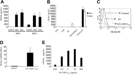 Figure 2. Effects of AT-2 HIV-1 particles on TRAIL secretion. (A) PBMCs from HIV-1–uninfected or HIV-1–infected individuals were cultured for 3 days in presence or not of AT-2 HIV-1MN or HIV-1Ada. Levels of TRAIL were detected using ELISA. (B) CD4+, CD8+ T cells, DCs, macrophages, and monocytes from infected (□) or noninfected individuals (•) were cultured 3 days in presence of AT-2 HIV-1MN. Mean values (± standard errors) are shown for 6 independent experiments for each condition tested. (C) Monocytes from HIV-1–uninfected donors were cultured for 1 day in presence of microvesicles (controls) or AT-2 HIV-1MN. Cells were analyzed for mTRAIL by fluorescence-activated cell sorting (FACS). Iso indicates isotype control. Data are representative of 6 independent experiments. (D) Monocytes from HIV-1–uninfected individuals were cultured for 1 day in presence of microvesicles or AT-2 HIV-1MN. TRAIL mRNA level was quantified by real-time PCR. Mean values with standard errors are shown for 4 independent experiments. (E) Monocytes from HIV-1–uninfected donors were cultured in presence of a different concentration of AT-2 HIV-1MN, and sTRAIL was quantified by ELISA. Mean values with standard errors are shown for 6 independent experiments.
