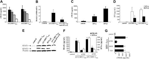 Figure 3. Effect of IFN type I antibodies on TRAIL production by monocytes from HIV-1–uninfected donors. (A) Monocytes were cultured 3 days in presence of AT-2 HIV-1MN alone (•) or with blocking antibodies against IFN-α (2000 neutralizing U/mL; ▦), IFN-β (500 neutralizing U/mL; ▨), or both (□). The level of sTRAIL was quantified by ELISA. (B) Monocytes were cultured for 1 day in presence of AT-2 HIV-1MN and with or without blocking antibodies against IFN-α and IFN-β. The level of TRAIL mRNA was quantified by real-time PCR analysis. (C) Monocytes were cultured for 3 days in presence of recombinant IFN-α or IFN-β (10 ng/mL). The level of sTRAIL was quantified by ELISA. (D) IFN-α (□) and IFN-β production (•) by monocytes cultured for 3 days in presence of microvesicles (control), AT-2 HIV-1MN, or AT-2 HIV-1Ada. Mean values with standard errors are shown for 4 independent experiments in panels A-C for each condition tested. (E) STAT1 and STAT2 expression. Monocytes were cultured 24 hours in presence of AT-2 HIV-1MN, AT-2 HIV-1Ada, recombinant IFN-α/β (10 ng/mL), or HIV-1MN plus anti–IFN-α/β antibodies. Production of STAT1 and STAT2 was analyzed by Western blot; β-actin was used as a loading control. (F) Blocking assay. Monocytes were cultured for 3 days with AT-2 HIV-1MN or HIV-1Ada and in presence of isotype control antibody or the CD4 binding inhibitor soluble CD4 (2 μg/mL). IFN-α (□) and TRAIL levels (•) were quantified by ELISA. (G) Monocytes were cultured for 3 days with AT-2 HIV-1MN and in presence of isotype control antibody; the CD4 binding inhibitor soluble CD4 (2 μg/mL); the CXCR4 inhibitor AMD-3100 (2 μg/mL), or the fusion inhibitor T20 (2 μg/mL). Monocytes cultured without AT-2 HIV-1MN were used as control. TRAIL level was quantified by ELISA. Mean values with standard errors are shown for 3 independent experiments for each condition tested (panels F-G).