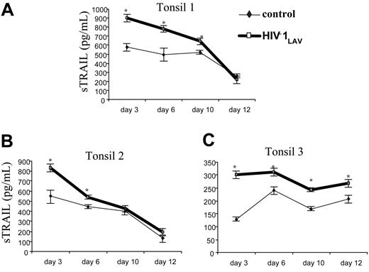 Figure 4. Effect of infectious HIV-1 on sTRAIL production in tonsil culture. Ex vivo human lymphoid tissues were cultured for 12 days in absence ( and thin line) or presence of HIV-1LAV (bold line and □). Soluble TRAIL was measured at days 3, 6, 9, and 12 by ELISA. Culture medium was changed at 3-day intervals. The statistically different (P < .05) samples from control are indicated by an asterisk. Error bars indicate standard deviation derived from 3 different ELISAs for each condition tested.