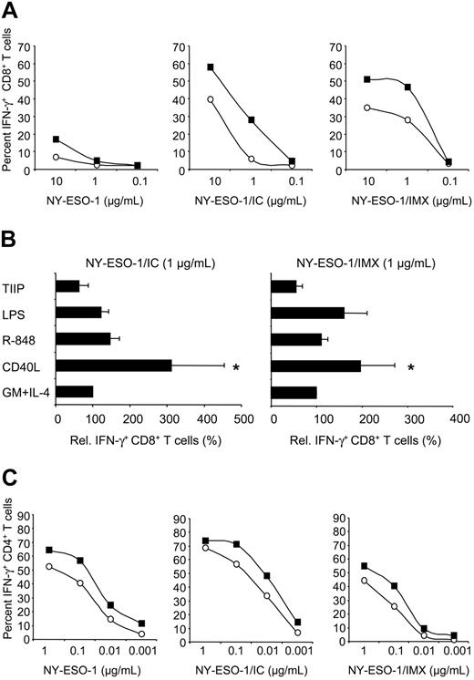 Figure 2. Mode of antigen delivery and DC activation influence cross-presentation and MHC II presentation efficiency. MoDCs from an HLA-A2+ donor were pulsed with NY-ESO-1 protein, NY-ESO-1/IC (mAb ES121), or NY-ESO-1/IMX at the indicated concentrations (referring to antigen content) and cultured overnight in media containing GM-CSF and IL-4 in the absence or presence of CD40L, LPS, or R-848, or a combination of TNF-α, IL-1β, IL-6, and PGE2 (TIIP). Antigen-pulsed MoDCs were cocultured with NY-ESO-1–specific T cells and induction of IFN-γ production by CD8+ T cells (A-B) or CD4+ T cells (C) was quantified by intracellular cytokine staining assay (ICS). (A,C) ○ indicates GM-CSF + IL-4 only; ▪, CD40L. Data in panels A and C are representative of 9 experiments using MoDCs from different donors. *P < .01. In panel B, CD8+ T-cell IFN-γ induced by MoDCs cultured with GM-CSF and IL-4 only was normalized to 100%. Data are mean plus or minus standard deviation (SD) of 6 to 10 experiments.