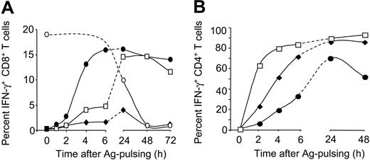 Figure 3. NY-ESO-1 formulations induce distinct antigen-presentation kinetics. MoDCs were pulsed with NY-ESO-1 protein (), NY-ESO-1/IC (□), or NY-ESO-1/IMX (•; 10 μg/mL for MHC I and 1 μg/mL for MHC II assays) or peptide (○) for 1 hour, washed, and activated with CD40L. After various time points, DCs were cocultured with NY-ESO-1–specific CD8+ T cells (A) or CD4+ T cells (B). T-cell IFN-γ production was quantified by ICS. Data are representative of 4 experiments.