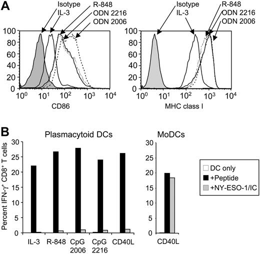 Figure 6. Lack of cross-presenting function of plasmacytoid DCs persists after activation with maturation-inducing stimuli. (A) Surface expression of CD86 and MHC I by plasmacytoid DCs following culture with IL-3 in the absence or presence of CpG ODN2006, ODN2216, or R-848. (B) Freshly isolated plasmacytoid DCs were pulsed with NY-ESO-1/IC (10 μg/mL), matured with the indicated stimuli, and cocultured with NY-ESO-1–specific CD8+ T cells (left graph). NY-ESO-1/IC–pulsed MoDCs served as a positive control (right graph). IFN-γ production by CD8+ T cells was quantified by ICS. □ indicates DCs only; ▪, + peptide; ▦, + NY-ESO-1/IC. Data are representative of 5 experiments.