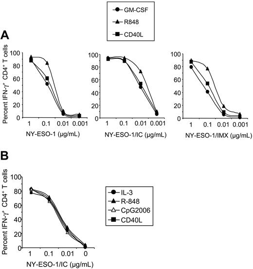 Figure 7. Activation of primary DC types does not enhance MHC class II presentation of NY-ESO-1. (A) CD1c+ PBDCs were pulsed with NY-ESO-1 protein, NY-ESO-1/IC, or NY-ESO-1/IMX at the indicated concentrations and cultured overnight with GM-CSF in the absence (•) or presence of R-848 (▴) or CD40L (▪) before coculture with NY-ESO-1–specific CD4+ T cells. IFN-γ production by CD4+ T cells was quantified by ICS. Data are representative of 4 experiments. (B) Plasmacytoid DCs were pulsed with NY-ESO-1/IC and cultured overnight with IL-3 in the absence (•) or presence of CD40L (▪), R-848 (▴), or CpG ODN2006 (▵) before coculture with NY-ESO-1–specific CD4+ T cells. Data are representative of 2 experiments.