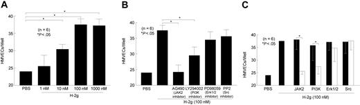 Figure 1. H-2g induces HMVEC chemotaxis through JAK2 and PI3K pathways but not through Src and MAPK. (A) H-2g induced a dose-dependent increase in HMVEC chemotaxis compared with negative control PBS. (B) For inhibition studies, HMVECs were pretreated with the chemical inhibitors (50 μM AG490, 20 μM LY294002, 20 μM PD98059, or 20 μM PP2) for 2 hours at 37°C and then assayed in 48-well chemotaxis chambers in response to 100 nM of H-2g. H-2g induced HMVEC chemotaxis through the JAK2 and PI3K pathways. (C) HMVECs were transfected with JAK2, Src, PI3K, and Erk1/2 sense (▪) or antisense (□) ODNs. The data confirmed that JAK2 and PI3K are involved in H-2g–induced HMVEC chemotaxis, but Src and MAPK are not. Results are expressed as the number of cells migrating through the membrane per well plus or minus the standard error of the mean (SEM) from 6 independent experiments. *Represents a significant difference (*P < .05) between the respective groups.