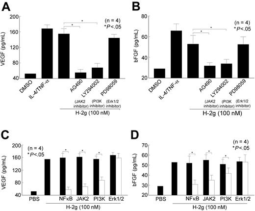 Figure 2. H-2g induces HMVEC VEGF, and bFGF through JAK2, PI3K, and NFκB. HMVECs were pretreated with chemical inhibitors: AG490, LY294002, and PD98059. HMVECs were then exposed to H-2g (100 nM) for 12 hours. ELISAs of the supernatants showed that H-2g induced both VEGF (A) and bFGF (B) expression and that the JAK2 inhibitor, AG490, or the PI3K inhibitor, LY294002, inhibited H-2g–induced EC VEGF and bFGF. Next, HMVECs were transiently transfected with JAK2, PI3K, Erk1/2 antisense ODN, or control sense ODN, or with decoy NFκB or scrambled NFκB. At 16 hours after transfection, HMVEC VEGF and bFGF ELISAs were performed. Decoy NFκB and antisense JAK2 and PI3K ODNs (□) inhibited HMVEC VEGF and bFGF expression compared with their control ODNs (▪) (C-D). Results are expressed as the mean number of cells migrating through the membrane per well plus or minus SEM from 4 independent experiments. *Represents a significant difference (P < .05) between the respective groups.