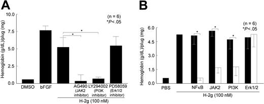 Figure 6. H-2g–induced angiogenesis in vivo occurs mainly through NFκB and also through JAK2 and PI3K. Matrigel with H-2g and test substance was injected into C57/BL6 mice, and 7 to 10 days later the plugs were removed, homogenized, and hemoglobin was measured. (A) AG490 (50 μM) resulted in 100% inhibition of H-2g–induced hemoglobin production and LY294002 (20 μM) inhibited 92% of H-2g–induced hemoglobin production. (B) We incorporated decoy or antisense (□) and scrambled or sense (▪) ODNs (10 μg/mL) in the Matrigel together with 1 μM H-2g, and results were consistent with the chemical inhibitor effect. JAK2 and PI3K antisense ODNs inhibited blood vessel growth by 70% and 63%, respectively. Incorporating NFκB decoy ODN resulted in 90% inhibition of blood vessel growth compared with incorporation of NFκB scrambled ODN. Results are expressed as the mean of hemoglobin (g/dL) per plug (mg) plus or minus SEM from 6 mice. *Represents a significant difference (P < .05) between the respective groups.