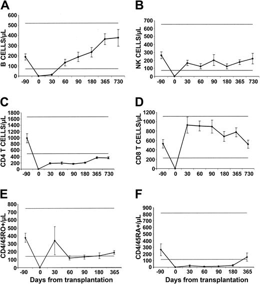 Figure 1. Recovery of lymphocyte subsets after HSCT. Median lymphocyte counts evaluated at baseline, at transplantation, and at 1, 2, 3, and 6 months and 1 and 2 years after transplantation; error bars denote the SEM. Normal values are represented by the solid thick lines indicating the central 95% of the area under the distribution curve of values in healthy adults.35 The numbers of patients analyzed were 17 before transplantation, 15 on day 30, 15 on day 60, 16 on day 90, 16 on day 180, 14 on day 365, and 3 on day 730 for B, T, and NK cells (A-D); for CD45 naive and memory cells (E-F) the analysis was available for 6 patients at all the time points.