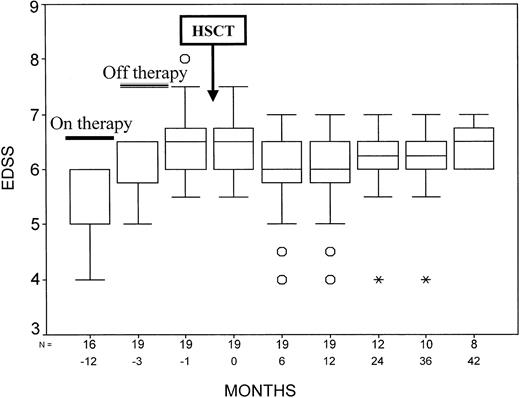 Figure 2. EDSS outcome. Box plot of the changes in EDSS score over the entire study period and in the year before the enrollment. Error bars indicate the highest and lowest values, excluding outliers (○), which are cases with values between 1.5 and 3 box lengths from the upper or lower edge of the box. Extremes (*) are cases with values more than 3 box lengths from the upper or lower edge of the box; the box length is the interquartile range.