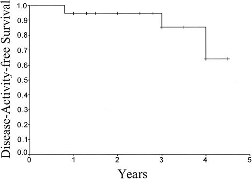 Figure 3. Disease activity-free survival after HSCT. Estimated disease activity-free survival is 64% at 4.5 years. Tick marks represent censored observations.