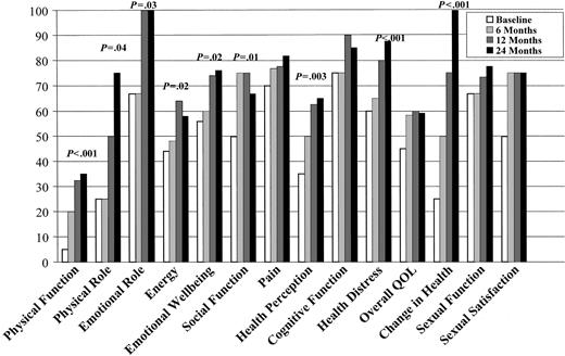 Figure 4. Quality of life evaluation. Median values in MSQOL-54 domains over time were assessed at baseline and 6, 12, and 24 months after HSCT in 9 patients.