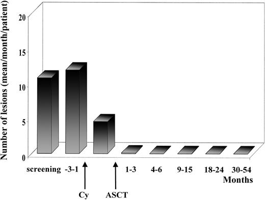 Figure 5. MRI results. The mean numbers of lesions per month per patient are reported at baseline during the 3-month period before mobilization (-3-1), after mobilization (Cy), and after transplantation (ASCT) to last follow-up.