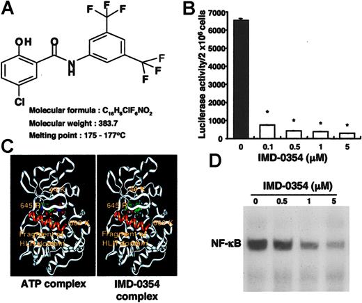 Figure 2. Inhibitory effect of IMD-0354 on cell proliferation of HMC-1 cells. (A) Molecular formula of IMD-0354. (B) Estimated docking structures of ATP or IMD-0354 with IKKβ. (C) Inhibitory effect of IMD-0354 on NF-κB activity was examined by a reporter assay with the use of HMC-1 cells transfected with pNF-κB-TA-Luc plasmid. Luciferase activity was reduced in a dose-dependent manner by treatment with IMD-0354 for 24 hours. Each value represents the mean ± SE at each time point of 3 different experiments with duplication. *P < .01 compared to medium alone. (D) EMSA revealed that more than 1 μM IMD-0354 inhibited the translocation of NF-κB to the nucleus after treatment for 24 hours. Results shown are representative of those of 5 different experiments.