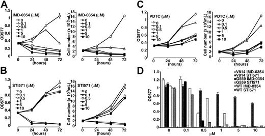 Figure 3. Inhibitory effect of IMD-0354 on proliferation of neoplastic mast cells. HMC-1 cells were incubated in the presence of increasing concentrations of IMD-0354 (A), STI571 (B), and PDTC (C) for 24, 48, and 72 hours, and the numbers and viability of cells were determined by a dye exclusion test and an MTT assay. Each point represents the mean ± SE of 6 different experiments. (D) IC-2WT cells, IC-2G559 cells, and IC-2V814 cells were incubated with various concentrations of IMD-0354 or STI571 in the presence (IC-2WT) or the absence (IC-2G559 and IC-2V814) of 100 ng/mL SCF. After 48 hours, proliferative activity of these cells was evaluated through MTT assay. Data represent the mean ± SE of 6 different experiments.