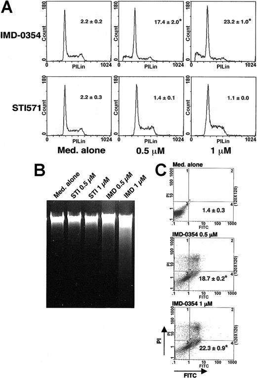 Figure 4. Suppressive effect of IMD-0354 on cell cycle progression of HMC-1 cells. (A) HMC-1 cells were incubated with IMD-0354 or STI571 for 24 hours, and the cell cycle was analyzed by PI staining. The percentage of cells with hypodiploid DNA contents was measured. Data represent the mean ± SE of 3 different experiments with duplication. (B) HMC-1 cells were treated with IMD-0354 or STI571 for 24 hours, and DNA was collected as described in “Materials and methods.” A ladder is marked in cells treated with 1 μM IMD-0354 for 24 hours. Results shown are representative of those of 3 different experiments. (C) HMC-1 cells were treated with indicated doses of IMD-0354 for 24 hours. Early apoptotic cells were detected by annexin V-FITC binding and flow cytometric analysis. Dots in the right under compartment were only annexin V-FITC-positive cells. Data represent the mean ± SE of 4 different experiments. *P < .01 compared with medium alone.
