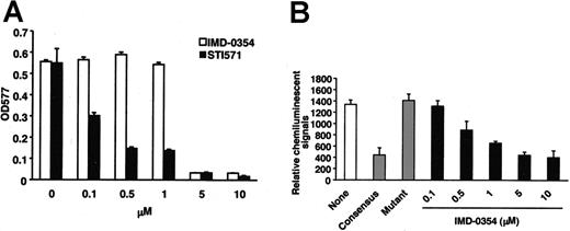 Figure 7. Effect of IMD-0354 on SCF-dependent proliferation of CBhCMCs. (A) CBhCMCs (105 cells/mL) were incubated in the presence of increasing concentrations of IMD-0354 (□) or STI571 (▪) for 48 hours with 100 ng/mL SCF, and proliferative activity of cells was evaluated through MTT assay. Each value represents the mean ± SE of 6 different experiments. (B) After incubation with various concentrations of IMD-0354, nuclear extracts were collected from CBhCMCs. NF-κB activity in nuclear extracts was analyzed with the use of a chemiluminescence transcription factor assay. Positive reactions were detected using a luminometer. None indicates medium alone; Consensus, consensus oligonucleotides; Mutant, mutant oligonucleotides. Each value represents the mean ± SE of 3 different experiments.