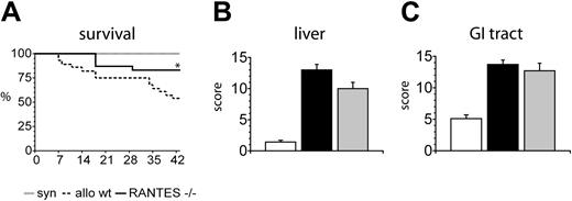 Figure 4. The reduction in IPS severity following SCT with RANTES-deficient donor cells is associated with improved survival without significant decreases in GVHD target organ pathology. Lethally irradiated B6D2F1 mice received SCT from either syngeneic B6D2F1 (□), or allogeneic B6 wild-type (▪) or B6 RANTES-/- (▦) donors as described in Figure 3. Animals that received transplants were monitored daily for survival (A). At week 6, histopathology of the liver (B) along with the small and large bowel (C) were assessed for GVHD severity using a semiquantitative scoring system specific for each tissue. Data are expressed as mean ± SEM and are combined from 2 comparable experiments, n = 10 to 28 per group for survival data and n = 9 to 14 per group for pathology data; *P < .06.