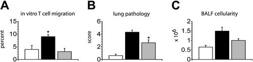 Figure 5. Immunoneutralization of RANTES reduces T-cell migration in vitro and the severity of IPS after allogeneic SCT. (A) Freshly isolated splenic T cells were allowed to migrate to RANTES through transwell inserts (5-μm pores) for 4 hours in the presence (▦) or absence (▪) of polyclonal antibodies against RANTES and compared to basal migration without a chemokine stimulus (□). Data presented are from 1 of 3 comparable experiments; *P < .05. Lethally irradiated B6D2F1 mice received allogeneic wild-type SCT and either control serum (▪) or anti-RANTES polyclonal antibodies (▦). Syngeneic animals received control serum only (□). Lung injury was assessed by pathology score (B) and BALF cellularity (C) 6 weeks following allo-SCT. Data are presented as mean ± SEM and are pooled from 2 similar experiments; n = 6 to 8 per group; *P < .05.