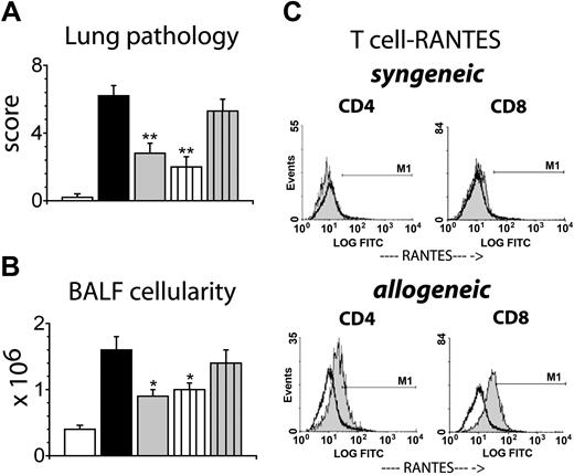 Figure 6. RANTES deficiency of donor T cells, but not of bone marrow–derived accessory cells, mediates reduced IPS severity after allogeneic SCT. Lethally irradiated B6D2F1 mice received SCT from either syngeneic B6D2F1 (□) or allogeneic B6 wild-type (▪) or RANTES-/- (▦) donors as described in Figure 3. In addition, groups of B6D2F1 animals received wild-type B6 bone marrow and RANTES-/- B6 T cells (white lined bar) or RANTES-/- B6 bone marrow and wild-type B6 T cells (gray lined bar). The severity of IPS was subsequently assessed in animals that received transplants by measuring lung histopathology (A) and BALF cellularity (B) 6 weeks after SCT. Data are presented as mean ± SEM and are from 1 experiment (pathology; n = 4 to 9 per group, **P < .01) or from 2 experiments (BAL cellularity; n = 8 to 17 per group, *P < .05. (C) Intracellular RANTES expression in T cells isolated from the lungs 2 weeks after SCT. Mean intensity equals 7.5 ± 0.5 (syn) vs 15.4 ± 2.0 (allo) for CD4+ cells and mean intensity equals 7.3 ± 0.4 (syn) vs 22.5 ± 3.3 (allo) for CD8+ cells. Data presented are from 1 of 2 comparable experiments; solid gray indicates RANTES, thin black line unfilled indicates isotype control; n = 3 per group.