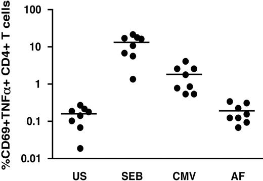 Figure 1. Lack of significant AF-specific T-cell responses by CFC in healthy donors. PBMCs from healthy CMV-seropositive donors were stimulated with SEB, CMV lysate, and AF lysate or left unstimulated (US) and analyzed by CFC by sequential gating of lymphocytes, CD4+ T cells, and TNFα CD69+ cells. Stimulation with SEB and CMV lysate resulted in the expected fraction of functional cells with an average of 12.7% and 1.82%, respectively (US vs SEB, P = .0002; US vs CMV, P = .0002). Incubation of cells with Aspergillus fumigatus lysates resulted in frequencies of activated cells comparable to that seen in the unstimulated control sample (mean of 0.19% vs 0.16% in the US; US vs AF, P = .64). Similarly, we failed to detect cytokine production in AF-stimulated CD8+ T cells (not shown). Horizontal bars indicate means.