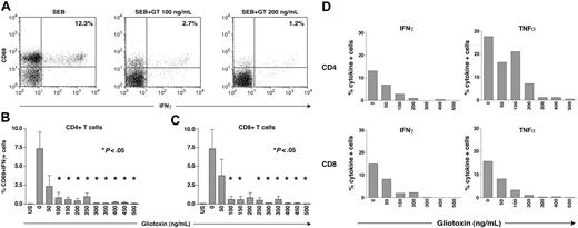 Figure 2. GT inhibits functional CD4+ and CD8+ T-cell responses. PBMCs from 5 healthy donors were stimulated with SEB, CMV lysates (to stimulate CD4+ T cells), or a CMV pp65 peptide mixture (to stimulate CD8+ T cells). Escalating doses of GT were added ranging from 50 ng/mL to 500 ng/mL. Functional T-cell responses following SEB and CMV stimulation were assessed by cytokine flow cytometry by gating on CD4+ or CD8+ T cells co-expressing CD69 and intracellular IFNγ. Panel A shows a typical example of CFC FACS plots after stimulation with SEB and addition of GT. Panel B displays the effects of GT on the activation of CD4+ cells. P values (Mann-Whitney) are shown versus the no-GT sample. Panel C displays the effects on activation of CD8+ T cells. A decrease in the frequency of cytokine-producing SEB-activated T cells was found when GT was added to the culture in increasing concentrations. P values (Mann-Whitney) are shown versus the no-GT sample. GT-induced suppression was most pronounced at concentrations equal to 300 ng/mL for CD4+ and equal to 400 ng/mL for CD8+ T cells; at these concentrations functional activation was minimal. Similar results (data not shown) were seen following CMV antigen stimulation and when TNFα production was used as an analysis end point. Panel D illustrates a representative experiment illustrating gliotoxin-induced suppression of cytokine production (IFNγ, left panels; and TNFα, right panels) in both CD4+ and CD8+ T cells following SEB stimulation. Error bars indicate SEM; *P < .05.