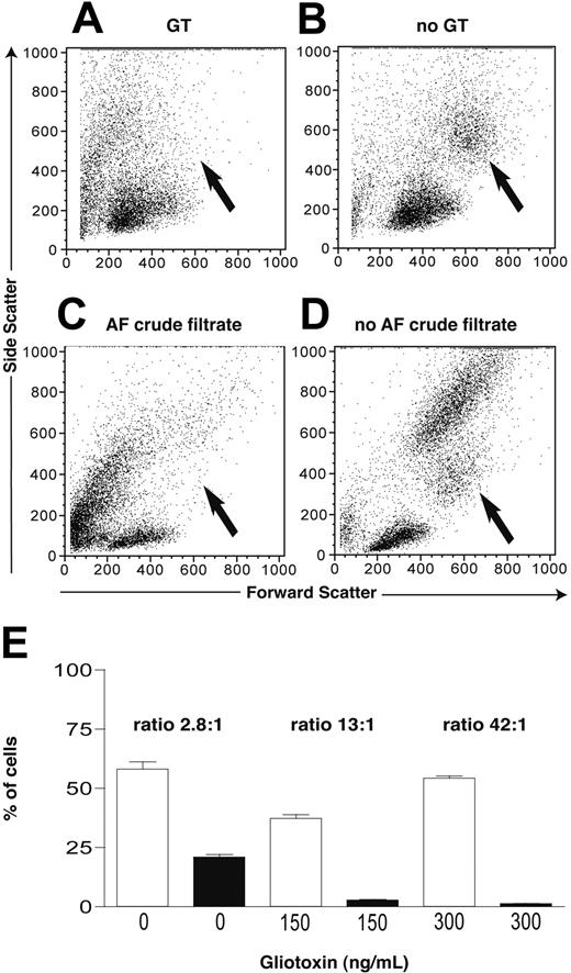 Figure 3. GT induces preferential death of monocytes. Incubation of PBMCs with GT resulted in a substantial decrease in the frequency of viable monocytes during the stimulation period and an increase in the lymphocyte-monocyte ratio. Panel A demonstrates GT-induced loss of monocytes by scatter. In the example shown, after 6 hours of incubation with 35 ng/mL GT, the lymphocyte fraction was 47.4%, while the monocyte fraction was 1.24% of the gated PBMC population. Panel B represents the control sample, in which monocytes amount to 16.2% of gated events, while the lymphocyte fraction was 49.8%. Panel C displays a similar loss of monocytes following incubation with an AF lysate. Following incubation for 6 hours with 32 μLAF lysate, the lymphocyte fraction was 20.3%, while the monocyte fraction was 2.4%. Panel D represents the control sample. Unstimulated cells show typical lymphocyte and monocyte fractions within the PBMC population, 28.6% and 11.4%, respectively. The ratio of lymphocytes to monocytes increased with escalating doses of GT. Panel E illustrates that the preferential loss of monocytes leads to an increasing lymphocyte-monocyte ratio in the presence of GT. Unstimulated PBMCs displayed a lymphocyte (□)–monocyte (▪) ratio of 2.8:1. This ratio increased to 13:1 for cells incubated with GT 150 ng/mL and 42:1 when PBMCs were incubated with GT 300 ng/mL. By linear regression (not shown) a strong positive correlation was seen between increasing GT concentration and lymphocyte-monocyte ratio (r2 = 0.91, P < .001). Arrows indicate location of monocytes by scatter. Error bars indicate SEM.