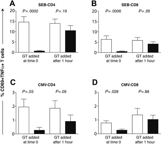 Figure 4. GT inhibits T-cell activation via effects on antigen-presenting cells. CFC was performed to assess functional activation in CD4+ and CD8+ T cells after stimulation with SEB or CMV antigens. Cells were either cultured in the absence of GT (□) or with 35 ng/mL GT (▪). Panel A shows the effects of GT on SEB-stimulated CD4+ cells; panel B in CD8+ cells. Panel C shows the effects of GT on CMV-stimulated CD4+ cells; panel D in CD8+ cells. When GT was added at time 0 and washed at 1 hour, we observed a significant abrogation of functional T-cell responses (no GT control percentage always reported first): 14.6% vs 0.64% for CD4+ T-cell responses to SEB (P = .0002), 6.34% vs 0.53% for CD8+ T-cell responses to SEB (P = .0006), 1.96% vs 0.27% for CD4+ T-cell responses to CMV lysate (P = .03), and 0.78% vs 0.26% for CD8+ T-cell responses to an overlapping CMV pp65 peptide mixture (P = .028). When GT was added after the first hour of incubation and present through the remainder of the 6 hours of incubation, the magnitude of functional responses was comparable to that of the cells incubated without GT: 14.0% vs 10.5% (SEB-CD4), 5.84% vs 4.16% (SEB-CD8), 1.86% vs 0.91% (CMV lysate-CD4), and 1.37% vs 1.03% (pp65 mix-CD8). None of these represented a significant difference (P values were all ≥ .09). Error bars indicate SEM.