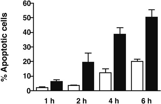 Figure 6. Confirmation of GT-induced apoptosis by annexin V staining. Healthy donor PBMCs were separated into CD14+ (monocyte, ▪) and CD14- (lymphocyte, □) fractions using a magnetic bead cell selection system. Separated cells were incubated with 35 ng/mL GT for 1, 2, 4, and 6 hours. The percentage of apoptotic cells within the monocytes increased from 6.4% after 1 hour to 50.4% by the end of a 6-hour incubation. Apoptosis was significantly lower in lymphocytes than in monocytes, consistent with results obtained using caspase-3 induction as a marker of apoptosis. Error bars indicate standard deviation.