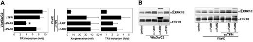Figure 2. Inhibition of TF-dependent signaling by endogenous TFPI-1 in TNF-α–stimulated HUVECs. (A) TR3 induction by NAPc2 stabilized ternary complex (VIIa/Xa/C2) or by addition of VIIa (10 nM) and X (100 nM) in the presence of the indicated antibodies. The amount of Xa generated was determined after 10 minutes, prior to quenching of all free Xa with the specific inhibitor NAP5. Mean and SD (n = 3); asterisk indicates statistically different from control (P < .05, t test). (B) ERK1/2 phosphorylation in HUVECs stimulated for 10 minutes as in panel A was detected by Western blotting with phosphorylation-specific αP-ERK1/2. Equal amount of protein loading was confirmed by Western blotting with a nonphospho-specific α-ERK1/2 antibody.
