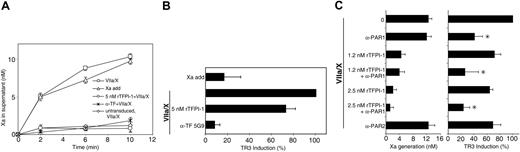 Figure 3. rTFPI-1 is a poor inhibitor of TF-dependent PAR1 signaling in endothelial cells. (A-B) HUVECs were transduced with TF (50 particles/cell) for 3 hours, followed by growth for 2 days. Confluent cells were rendered quiescent in serum-free medium for 5 hours in the presence of TNF-α prior to stimulation with VIIa (10 nM) and X (100 nM) without (□) or with 5 nM rTFPI-1 (○)or50 μg/mL 5G9 anti-TF antibody (*). Alternatively, purified Xa was added at 1, 3, 5, 7, and 9 minutes (5, 2, 1, 1, and 1 nM, respectively; □) to mimic the kinetics of endogenous Xa generation. (A) Xa activity was determined at the indicated times by chromogenic assay. (B) Xa activity was quenched with 1 μM NAP5 at 10 minutes, and mRNA levels of TR3 were determined at 90 minutes by real-time PCR; mean ± SD (n = 6). (C) HUVECs were transduced with virus encoding TF (50 particles/cell) for 3 hours, then grown for 2 days and incubated in serum-free medium for 5 hours. After treatment with anti–PAR-1 or rTFPI-1 (or both) for 10 minutes, cells were stimulated with VIIa (10 nM) and X (100 nM). (Left) Xa activity in the supernatant at 10 minutes. (Right) Xa was quenched with 1 μM NAP5 at 10 minutes and TR3 mRNA levels at 90 minutes were determined by real-time PCR. Mean ± SD (n = 4); asterisk indicates the reduction in TR3 induction on anti-PAR1 addition was statistically significant (P < .01, t test) for each of the rTFPI-1 concentrations.