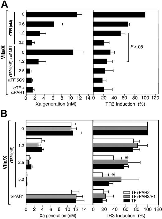 Figure 5. Enhanced inhibition of ternary complex PAR1 signaling by rTFPI-1 in HUVECs coexpressing PAR2. HUVECs were cotransduced with virus encoding TF (50 particles/cell) and PAR2 or cleavage-insensitive PAR2/P1 mutant (100 particles/cell) for 3 hours, then grown for 2 days, rendered quiescent in serum-free medium for 5 hours, and pretreated with anti-PAR1 (WEDE-15, 20 μg/mL; ATAP-2, 10 μg/mL), the indicated concentrations of rTFPI-1, or 50 μg/mL anti-TF 5G9 prior to stimulation with VIIa (10 nM) and X (100 nM) for 10 minutes. Thrombin signaling was excluded by the routine addition of 200 nM hirudin prior to stimulation with proteases. (Left) Xa activity in the supernatant at 10 minutes. (Right) Xa was quenched with 1 μM NAP5 at 10 minutes, and TR3 mRNA levels at 90 minutes were determined by real-time PCR. (A) Mean ± SD (n = 3); significantly different based on t test. (B) Mean ± SD (n = 4). *PAR2-transduced statistically different (t test) from non–PAR2-transduced (2.5 nM rTFPI-1, P < .005; 5 nM rTFPI-1, P < .05) or PAR2/P1-transduced (2.5 nM rTFPI-1, P < .05). □ indicates TF + PAR2; ▦, TF + PAR2/P1; ▪, TF only.