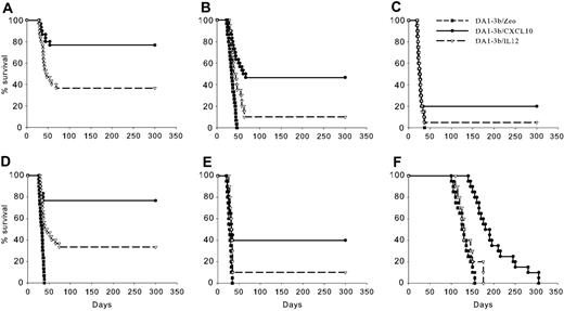 Figure 1. Irradiated DA1-3b/CXCL10 leukemic cells induce prophylactic and therapeutic immunity. (A-C) Vaccine experiments. C3H/Hej mice were vaccinated with 106 irradiated DA1-3b leukemic cells that had been transduced with CXCL10 (DA1-3b/CXCL10; •), IL-12 (DA1-3b/IL-12; ▿), or control empty plasmid (DA1-3b/Zeo; ▪), and the mice were subsequently challenged with (A) 104, (B) 105, or (C) 106 wild-type DA1-3b cells. (D-F) Therapeutic experiments. C3H/Hej mice were injected with (D) 104, (E) 105,or (F) 106 wild-type DA1-3b/cells. Three days later mice were given injections of irradiated DA1-3b/CXCL10, DA1-3b/IL12, or DA1-3b/Zeo leukemic cells. Data represent 30 mice/group in 3 separate experiments.