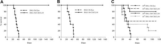 Figure 2. Dose-dependent vaccine effect, and induction of memory immunity, by vaccination with irradiated DA1-3b leukemic cells transduced with the gene for CXCL10. (A) C3H/Hej mice were vaccinated with 106 irradiated DA1-3b/CXCL10 cells and then challenged by 104 wild-type DA1-3b cells (•). Mice that survived this were rechallenged 3 months later with the same dose of leukemic cells. A control group of 10 naive mice was vaccinated with DA1-3b/Zeo cells and challenged at the same time (▪). (B) Same procedure as in panel A but mice were rechallenged with 105 wild-type DA1-3b cells. (C) C3H/Hej mice were vaccinated with 105 (○), 106 (•), or 107 irradiated DA1-3b/CXCL10 cells (), and the mice were subsequently challenged with 105 wild-type DA1-3b cells. ▪ represents control cells.