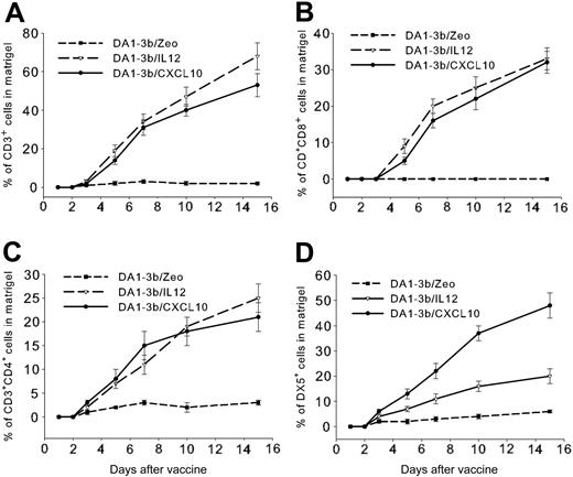 Figure 4. Time course of immune cell infiltration at the vaccine site. Seventy C3H/Hej mice were injected intradermally with 500 μL liquid matrigel with 106 irradiated DA1-3b/CXCL10 (•), DA1-3b/IL-12 (▿), or control DA1-3b/Zeo leukemic cells (▪). Gels were excised at selected times and infiltrating cells were analyzed by flow cytometry for percentage of cells that were (A) CD3+ T cells, (B) CD3+CD4+ T cells, (C) CD3+CD8+ T cells, and (D) DX5+ NK cells. Data represent mean and SD from 10 mice analyzed in triplicate.