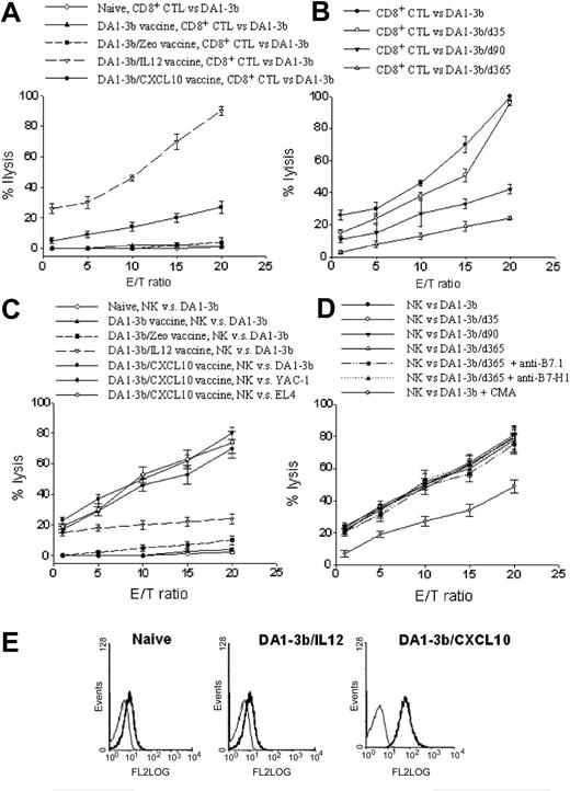Figure 5. Sensitivity of persistent leukemic cells to NK- and CTL-mediated killing. (A) Sensitivity to CTL-mediated killing of DA1-3b leukemic cells. Mice were vaccinated with leukemic cells that had been transduced with CXCL10 (DA1-3b/CXCL10), IL-12 (DA1-3b/IL-12), or with control empty plasmid (DA1-3b/Zeo), and CTLs were isolated. (B) Mice were vaccinated with irradiated DA1-3b/IL12 cells, following which CTLs were isolated and tested for their ability to kill leukemic cells that had persisted in other animals for 1 month (DA1-3b/d35), 3 months (DA1-3b/d90), and 1 year (DA1-3b/d365). (C) Sensitivity to NK cell-mediated killing of DA1-3b leukemic cells, YAC-1, and EL4 cells. NK cells were isolated from mice vaccinated with DA1-3b/CXCL10, DA1-3b/IL12, or DA1-3b/Zeo. (D) NK cells were isolated from mice vaccinated with irradiated DA1-3b/CXCL10 cells and tested for their ability to kill leukemic cells that had persisted in other animals for 1 month (DA1-3b/d35), 3 months (DA1-3b/d90), and 1 year (DA1-3b/d365), in the presence of anti-B7H1–blocking antibodies, anti-B7.1–blocking antibodies, or control isotypes. CMA was added to DA1-3b cells to block the perforin/granzyme cytolytic pathway (CMA + DA1-3b). (E) Flow cytometry analysis of B7-H1 expression in NK cells isolated from immune infiltrates in matrigel at the vaccine site. The bold line represents anti-B7-H1 labeling, and the thin line represents the control isotype. All experiments were performed in quadruplicate and repeated at least 3 times. Data represent mean and SD.