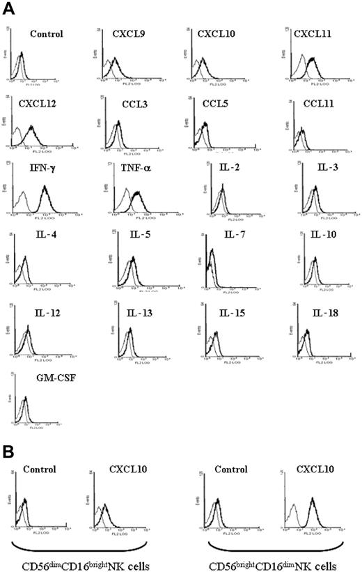 Figure 6. Cytokine stimulation of B7-H1 expression in mouse and human NK cells. Cells isolated from (A) naive mice and (B) humans were incubated in vitro with various recombinant chemokines and cytokines. The bold line represents anti-B7-H1 labeling and the thin line represents the control isotype.