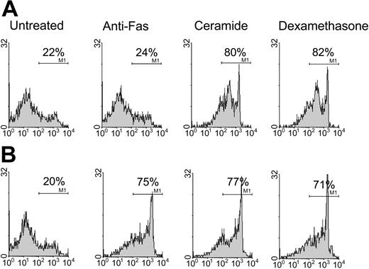 Figure 2. Detection of apoptosis. Fas-mediated apoptosis was analyzed by testing patient sample (A) in tandem with normal control (B). T cells were stimulated with PHA. After 14 to 21 days of culture, 106 T cells were incubated with media, anti-Fas monoclonal antibody, steroid, or C2-ceramide for 48 hours. (A) Results are an example of defective Fas-mediated apoptosis (consistent with diagnosis of ALPS) in 1 patient sample with percentages indicating proportion dead as determined by FACS analysis for 7-AAD. X-axis depicts percentage dead by 7-AAD and y-axis depicts number of cells counted. Gating strategy for dead cells is determined by comparing to control-stimulated T cells treated with ethanol and stained with 7-AAD.