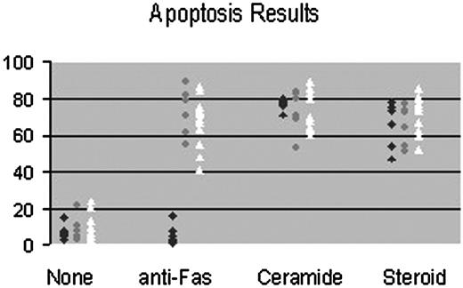 Figure 3. Summary of apoptosis results. This figure summarizes results of all patients and controls tested. Data points show percentage of death as determined by trypan blue exclusion after PHA stimulation. represents patients with defective Fas-mediated apoptosis;, patients with normal Fas-mediated apoptosis; ▵, controls.
