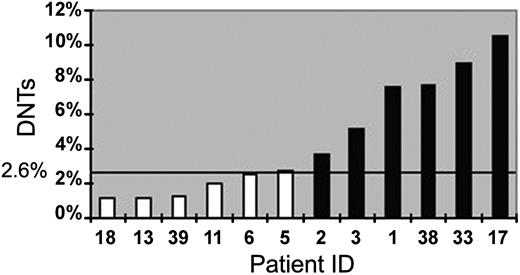 Figure 4. DNTs predict defective Fas-mediated apoptosis. Twelve patients with Evans syndrome were screened for ALPS with DNTs by FACS and then evaluated for ALPS by in vitro testing for defective Fas-mediated apoptosis. ▪ indicates patients with defective Fas-mediated apoptosis (consistent with ALPS); □, patients with normal apoptosis (not consistent with ALPS). The ordinate depicts percentage of DNTs and the bold line the cutoff for an elevated result (2.6%; solid horizontal line). All patients except one (number 5) with elevated DNTs had defective Fas-mediated apoptosis. All patients with normal DNTs had normal apoptosis.
