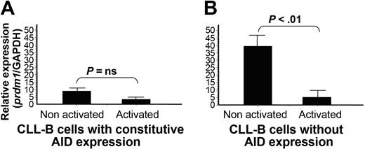 Figure 5. Quantitative expression analysis of prdm-1 gene before and after CD40L+IL-4 stimulation of CLL B cells. Peripheral B cells from 7 patients with CLL constitutively expressing AID (A) and 7 patients with CLL without constitutive AID expression (B) were stimulated and cDNA extraction was performed. Transcript expression of prdm-1 mRNA was evaluated by QRT-PCR. Amplifications were normalized to GAPDH mRNA and the gene copy number was calculated by dilution of plasmids calibration curve containing the amplified product of the prdm-1 gene. Results were expressed as the ratio of mean gene copy number divided by the mean GAPDH copy number. The 2-tailed Student t test was performed on the arithmetic mean of each experimental point. A 2-tailed P < .05 was considered significant (ns, not significant). All analyses were done using GraphPad Prism, version 3.0 (GraphPad Software, San Diego, CA).