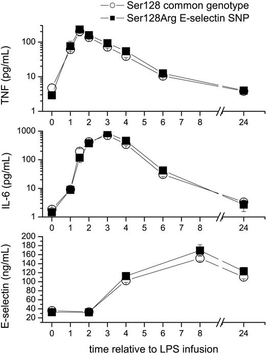 Figure 1. Effects of the S128R E-selectin polymorphism on LPS-induced plasma levels of cytokines and soluble (s) E-selectin. Healthy male volunteers (n = 157) received an intravenous infusion of 2 ng/kg endotoxin (LPS). The polymorphism (▪) slightly enhanced plasma levels of tumor necrosis factor alpha (TNF, top) at 3 hours, and interleukin-6 (IL-6) levels at 6 hours (middle) by 30%, but had no major effect on basal or cytokine-induced plasma levels of soluble (s) E-selectin (bottom). □ indicates Ser128 common genotype. Data are mean plus or minus standard error of the mean (SEM). To enhance the visibility values in the low range, cytokines are plotted on a logarithmic scale.