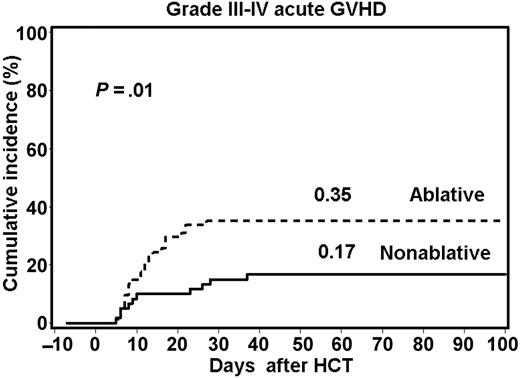 Figure 1. Grades III-IV acute GVHD in concurrent groups of nonablative and ablative patients given unrelated HCT (P = .01). Solid line indicates nonablative patients; broken line, ablative patients.