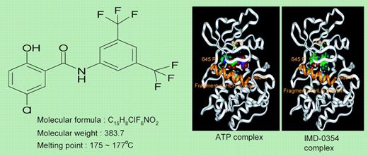 Inhibitory effect of IMD-0354 on cell proliferation of HMC-1 cells. See the complete figure in the article beginning on page 2324.