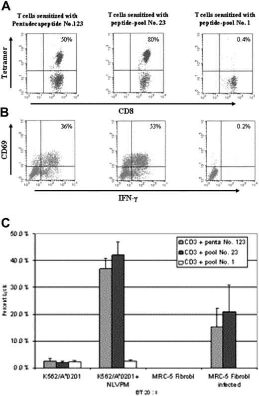 Figure 3. Comparative MHC tetramer staining, intracellular IFN-γ, and cytotoxicity analyses of CMV-specific T cells after sensitization with pentadecapeptides or peptide pools of pentadecapeptides. T lymphocytes of HLA-A*0201+ individuals were sensitized with pentadecapeptide 123 or peptide-pools 23 or 1. (A) T cells were analyzed for their capacity to bind MHC tetramer complexed with NLVPMVATV peptide. (B) Intracellular IFN-γ production by T lymphocytes was assessed in response to peptide-pulsed K562/A*0201 cells. 50% of the CD8+ cells of T lymphocytes sensitized with pentadecapeptide 123 bound MHC tetramer and 36% produced intracellular IFN-γ. 80% of the CD8+ cells of the T-cell line sensitized with the peptide pool 23 stained with the tetramer and 53% produced IFN-γ. T cells sensitized with pool 1 failed to stain with the MHC tetramer or to produce intracellular IFN-γ. Irrelevant MHC tetramers and target cells pulsed with irrelevant peptides did not produce results above background (data not shown). (C) T lymphocytes sensitized with either pentadecapeptide 123 (CD3 + penta 123), peptide pool 23 (CD3 + pool 23), or pool 1 (CD3 + pool 1) were analyzed for their capacity to induce lysis of peptide-pulsed K561/A*0201 cells or CMV-infected MRC-5 fibroblasts. Target cells were plated in triplicates. Results represent percentage of lysis ± standard deviation.