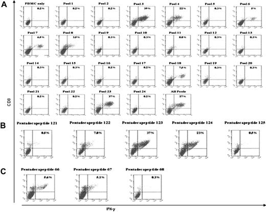 Figure 4. Analyses of CMV-specific T-cell line of an HLA-A*0201+ healthy seropositive donor after sensitization with the complete pool of pentadecapeptides overspanning the entire pp65 protein. (A) Capacity of T cells to produce intracellular IFN-γ in response to PBMCs pulsed with 1 of each of the 24 pentadecapeptide pools was analyzed. Percentages of CD8+ CD69+ IFN-γ+ cells are shown in the right upper quadrant. Nonpulsed PBMCs and the majority of pentadecapeptide pools (pool 1, 2, 5, 9-17, 19-22, 24) did not induce intracellular IFN-γ production above background. In contrast, pools 3, 4, and 23, containing the known HLA-A*0201 binding epitope NLVPMVATV, induced intracellular IFN-γ production of 22% to 39% of CD8+ cells. In addition, pools 6, 7, and 18 induced intracellular IFN-γ production in 5% to 7.5% of CD8+ cells. (B) IFN-γ production in response to single pentadecapeptides (121-132) of peptide-pool 23. Pentadecapeptides 123 and 124, containing the full length of the NLVPMVATV epitope, induced intracellular IFN-γ production in 37% and 23% of the CD8+ cells, respectively. Pentadecapeptide 122, containing 5 amino acids of the nonamer, induced IFN-γ production by 7% of CD8+ cells. IFN-γ response was negative for the remaining pentadecapeptides of this pool. (C) Intracellular IFN-γ production in response to single pentadecapeptides (61-72) of peptide pool 18. Pentadecapeptides 66 and 67 induced intracellular IFN-γ production by 5.6% and 5.1% of CD8+ cells, respectively. The remaining pentadecapeptides did not induce IFN-γ production above background.