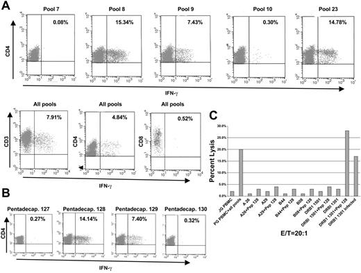Figure 7. HLA class II restriction pattern and peptide sequence of a pp65-derived epitope in a seropositive individual with uncommon HLA type after generation of CMV-specific T cells with complete pool. T cells of an individual with HLA-type A*26JV, A*29BD and B*44CU, B*O8DKG, DRB1*1301, DRB1*1501 were generated as previously described. (A) PBMCs pulsed with pentadecapeptide pools 8, 9, 23 and complete pool induced significant intracellular IFN-γ production of CD4+ cells in this individual. All other pentadecapeptide pools failed to induce a response. (B) Only pentadecapeptides 128 and 129, encoded in pool 23, stimulated T cells effectively. The neighboring pentadecapeptide pools 127 and 130, as well as all other pentadepeptides contained within pool 23 (not shown), did not induce intracellular IFN-γ production. Based on the overlapping principle, the amino acid sequence F FWDAN DIYRI represented within pentadecapeptide 128 and 129 likely contains the candidate peptide being recognized by the T cells of this individual. (C) HLA restriction of this pentadecapeptide was analyzed by pulsing EBV-BLCLs, each expressing one of the individual's HLA allele only. BLCLs encoding the HLA-DRB1*1301 allele were lysed after pulsing with the KYQEF FWDAN DIYRI peptide or after infection with CMV virus, whereas the EBV-BLCLs expressing the other alleles pulsed with the same peptide did not induce any cytotoxic T-cell responses.