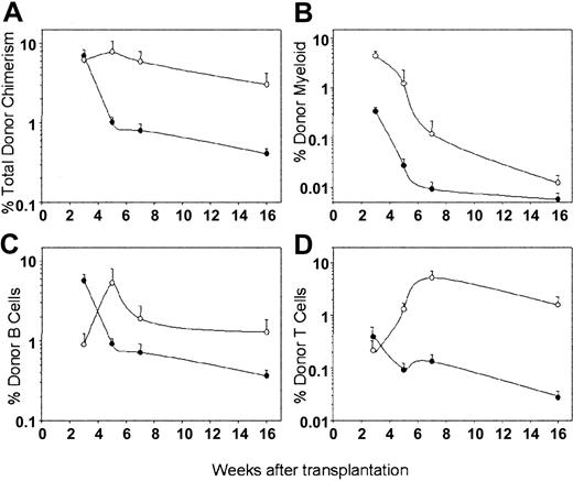 Figure 2. In vivo multilineage reconstitution by LSKCD34+flt3– and LSKCD34+flt3+ ST-HSCs. Lethally irradiated C57bl/6 CD45.1/CD45.2 mice were given transplants with 50 CD45.2 LSKCD34+flt3– (○) or LSKCD34+flt3+ (•) cells together with 200 000 CD45.1 unfractionated BM cells. Figure shows percent contribution to total PB cells of (A) total, (B) myeloid, (C) B-cell, and (D) T-cell reconstitution derived from transplanted LSKCD34+flt3– and LSKCD34+flt3+ cells 3, 5, 7, and 16 weeks after transplantation. All data represent the means (SEM) of 16 to 18 mice per group from 3 experiments.