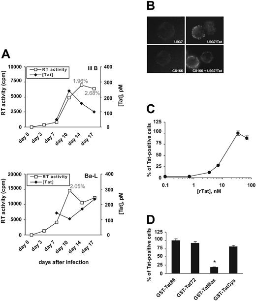 Figure 1. Tat is released by HIV-1–infected cells and binds the cell surface of producing and nearby cells. (A) PBMCs were acutely infected with either III B or Ba-L HIV-1 strains, and Tat amounts (♦) were evaluated both in culture supernatants (by ELISA) and on the cell surfaces (by immunostaining and cytofluorimetric analysis). Numbers represent percent of Tat-positive cells at the indicated time points. The infection was followed for 17 days and monitored as RT activity in the cell supernatants (□). An experiment is shown as representative of 3 performed with comparable results. (B) Anti-Tat NT3 2D1 surface staining of U937/Tat cells and of C8166 cells after coculture with U937/Tat cells. U937/PINCO and C8166 cells are shown as negative controls. These stainings are representative of 3 experiments with similar results. (C) Cytofluorimetric evaluation of rTat binding to the surface of C8166 cells, shown as percent of Tat-positive cells. (D) Identification of Tat region(s) involved in binding the cell surface. C8166 cells were incubated with the described GST-Tat variants, and the amount of Tat-positive cells was detected by cytofluorimetric analysis using an anti-GST mAb. (*P ≤ .01 versus binding of GST-Tat86). In panels C and D, each value indicates mean ± SD of 2 experiments performed in triplicate.
