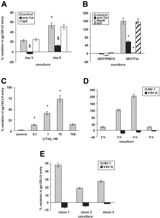 Figure 2. Tat specifically enhances gp120-LV entry. (A) Increase in gp120-LV entry into C8166 cells following coculture with HIV-1–infected U937 cells. During coculture, C8166 cells were either untreated (▦) or pretreated with NT3 2D1 anti-Tat mAb (▪) or unrelated IgG (□) as a control (*P ≤ .01 within day 6 and day 3 after infection; §P ≤ .01 within anti-Tat–treated and control cells). (B) Increase in gp120-LV entry into C8166 cells following coculture with U937/Tat cells. Cells were either untreated (▦), pretreated with Hep III (□), or incubated with NT3 2D1 anti-Tat mAb (▪) or unrelated IgG (▨) as a control (n = 8; F = 624.99; *P ≤ .05 within treated and control cells). (C) Dose-dependent increase in gp120-LV entry into C8166 cells incubated with rTat (n = 3; F = 258.54; *§P ≤ .05 within rTat-treated and control cells). (D) Time-course effect of coculture with U937/Tat cells on gp120-LV (HIV-1, ▦) and VSV-G–LV (▪) entry into C8166 cells (n = 3; F = 107.4). (E) Effect of 2 hours of coculture with different Tat-expressing clonal lines on gp120-LV and VSV-G–LV entry into C8166 cells (n = 3; F = 937.74). Tat concentrations in these experiments were as follows: U937/Tat, 2.5 nM; clone 1, 5 nM; clone 2, 1.5 nM; clone 3, 3.5 nM. In panels A, B, D, and E, values are shown as percent variation of transduced cells compared with transduction of C8166 cocultured either with uninfected PBMCs or U937/PINCO cells. In panel C, values are shown as percent variation of transduced cells compared with a control transduction of rTat-untreated C8166 cells. Each value indicates mean ± SD of indicated number of experiments performed at least in duplicate.