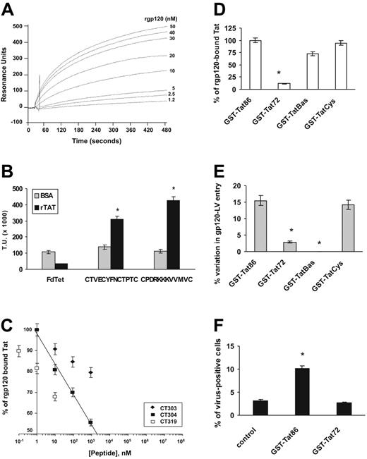 Figure 3. Mapping regions of gp120 and Tat required for their interaction. (A) SPR analysis of Tat-gp120 interaction (n = 3). Recombinant Tat was coated on a sensor chip surface, and binding of rgp120 was evaluated under a range of concentrations (1.25 to 50 nM). (B) Binding of phage display–selected peptide sequences on rTat-coated microwells (▪). An insertless phage (FdTet) and BSA (▦) were used as negative controls (n = 6; F = 147.5; * = P ≤ .05 within rTat- and BSA-coated microwells). (C) Binding of GST-fused Tat86 on rgp120-coated microwells in the presence of the gp120-like synthetic peptides (♦, CT303; ▪, CT304; □, CT319). GST-Tat86 binding in the presence of the control peptide GACVRLSACGA is referred to as 100%. For the CT304 peptide, a logarithmic regression curve has been drawn and values for IC50 deduced from the x-axis interception. (D) Binding of GST-fused Tat variants on rgp120-coated microwells. GST-Tat86 binding is referred to as 100% (n = 3; F = 76.35; *P ≤ .05 versus binding to Tat86). (E) Effect of incubation with GST-Tat variants on Tat-negative/gp120-LV entry into C8166 cells (n = 3; F = 233.24; *P ≤ .05 versus effect of GST-Tat86). Values are shown as percent variation of transduced cells compared with a control transduction of Tat-untreated C8166 cells. (F) Surface-bound Tat enhances virus attachment. Cells were treated with rTat and successively incubated with Tat-negative/gp120-LV. Values are shown as percent of cells with detectable surface staining for Sp2/0 anti-gp120 mAb (n = 3; *P ≤ .03 versus Tat-negative/gp120-LV binding to Tat-untreated C8166 cells). In B-F, each value indicates mean ± SD of the experiments performed at least in duplicate.
